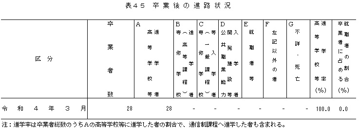 表45