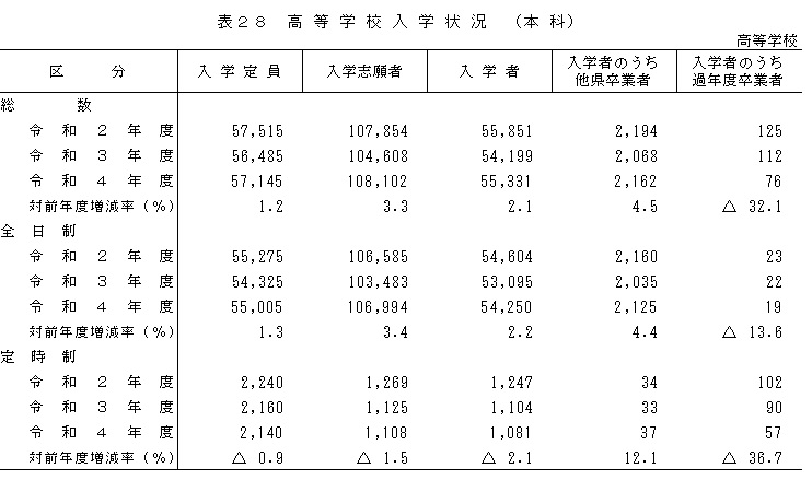 高等全定＿表28