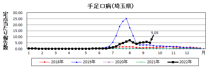 埼玉県手足口病推移グラフ