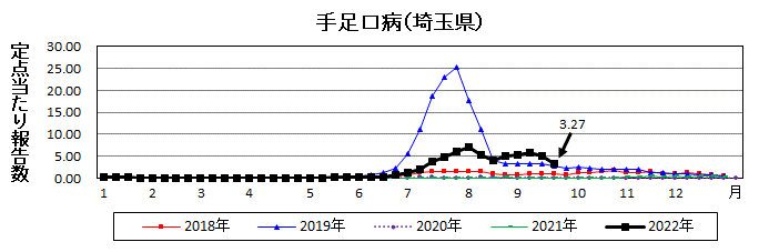 埼玉県手足口病推移グラフ