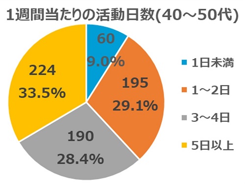 2022年7月質問4(年代別40～50代)