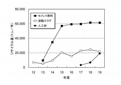 焼却残さ有効利用量のグラフ