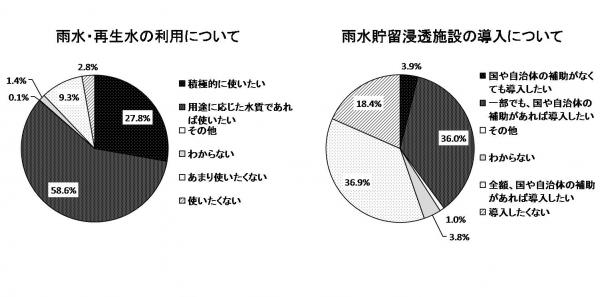 水に関する世論調査の結果グラフ