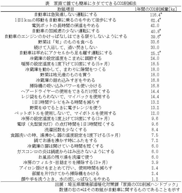 家庭で誰でも簡単にタダでできるCO2削減方法