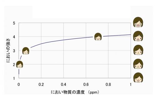 におい物質の濃度とにおいの強さとの関係（硫化水素の例）の図