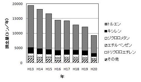 県内のPRTR制度対象科学物質届け出排出量の推移のグラフ