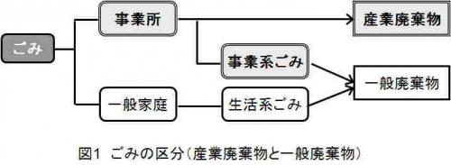 図1 ごみの区分（産業廃棄物と一般廃棄物）