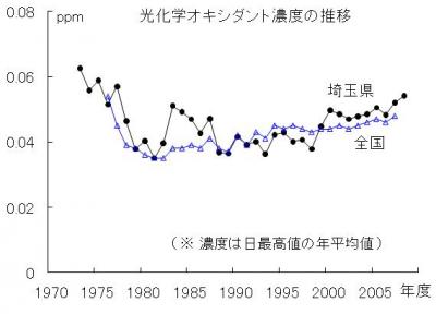 光化学オキシダント濃度の推移