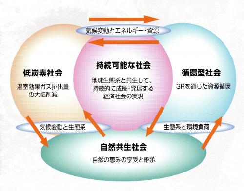 相互関連する3つの取り組み