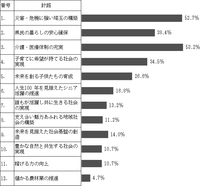 重要度のグラフ