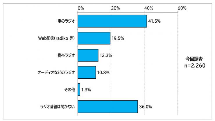 ラジオを視聴、聴取する際にどのような媒体を使用するかを示した棒グラフ:全体回答数2260件