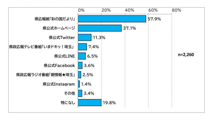 県に関する情報の入手方法を示した棒グラフ:全体回答数2260件