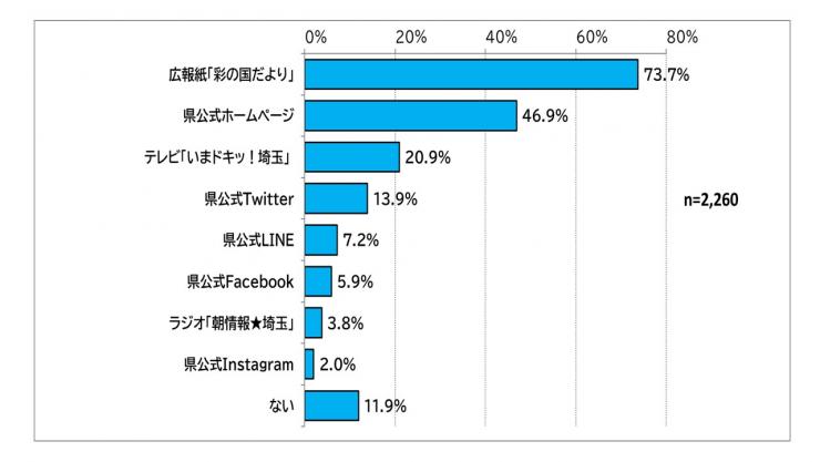 見たり、聞いたりしたことがある県の広報について示した棒グラフ:全体回答数2260件