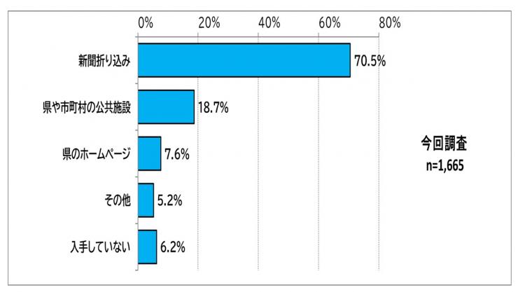 県の広報紙「彩の国だより」の入手先を示した棒グラフ:今回調査回答数1665件