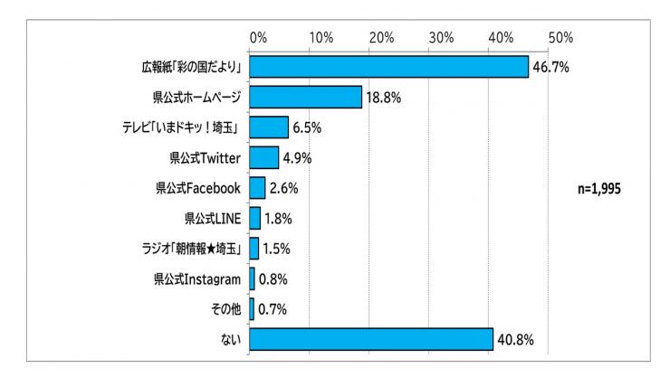見聞きしてイベント等に申し込んだりしたことがある県の広報についての棒グラフ:全体回答数1995件