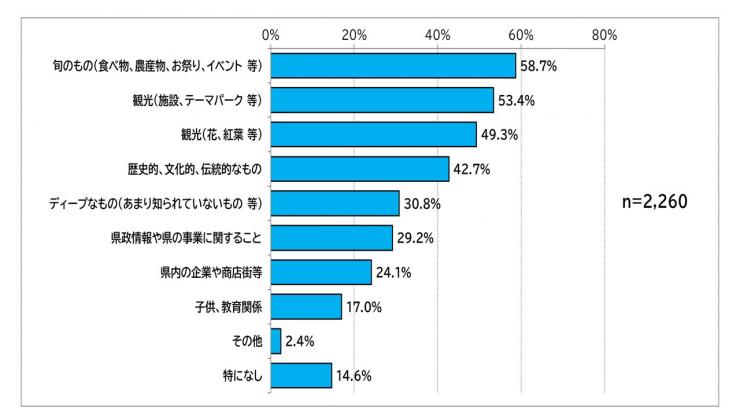 県政広報テレビ番組でどのような企画内容を見たいか示した棒グラフ:全体回答数2260件