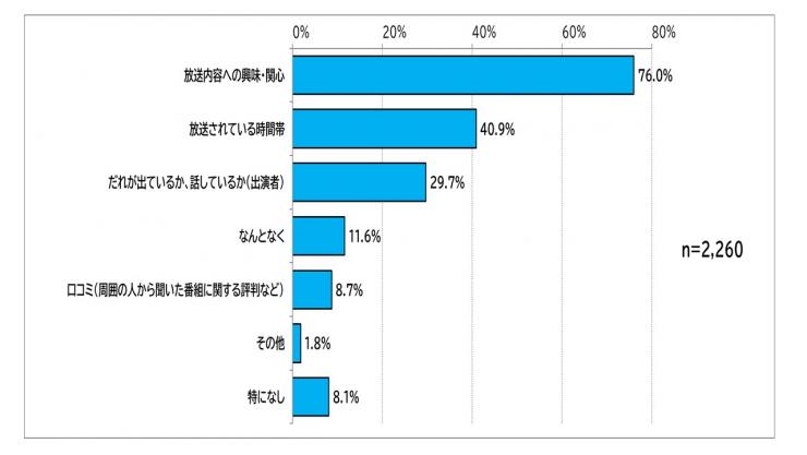 テレビやラジオの番組を選択する基準を示した棒グラフ:全体回答数2260件