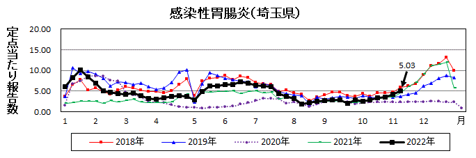 埼玉県感染性胃腸炎推移グラフ