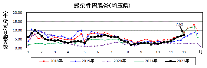 埼玉県感染性胃腸炎推移グラフ