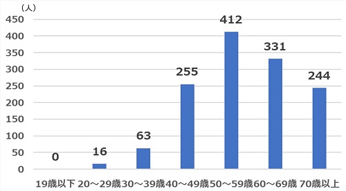 2022年10月質問1年齢