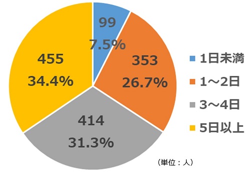 2022年10月質問4活動日数