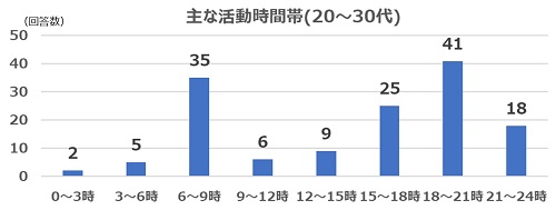 2022年10月質問5(年代別20～30代)