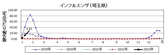 埼玉県（インフルエンザ）推移グラフ