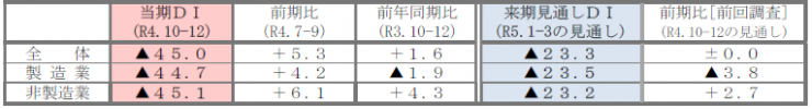 景況感DIの推移