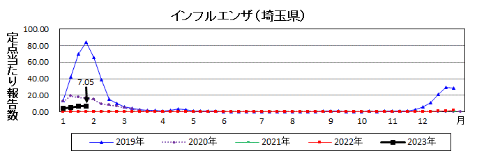 埼玉県インフルエンザ流行グラフ