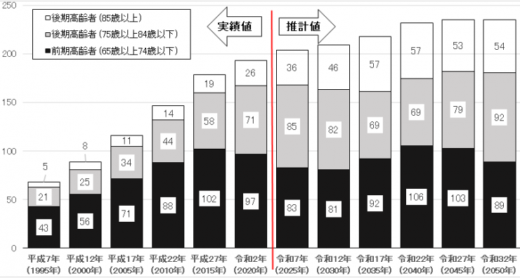 前期高齢者・後期高齢者数の推移と見通し2024