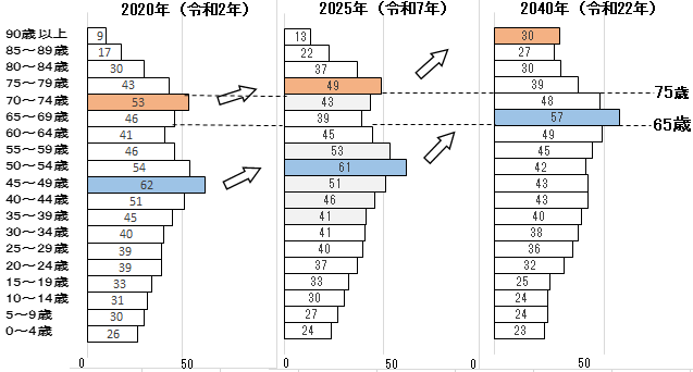 団塊の世代人口2024