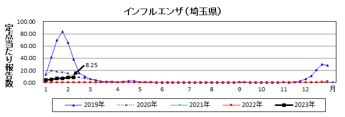 埼玉県インフルエンザ流行グラフ