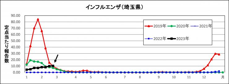 報告数グラフ