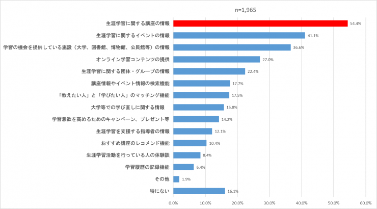 「生涯学習ステーション」で充実してほしい情報は何ですか。