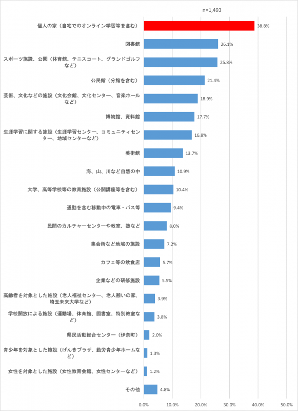 あなたは、この1年くらいの間に、どのような施設や場所を使って生涯学習活動を行いましたか。