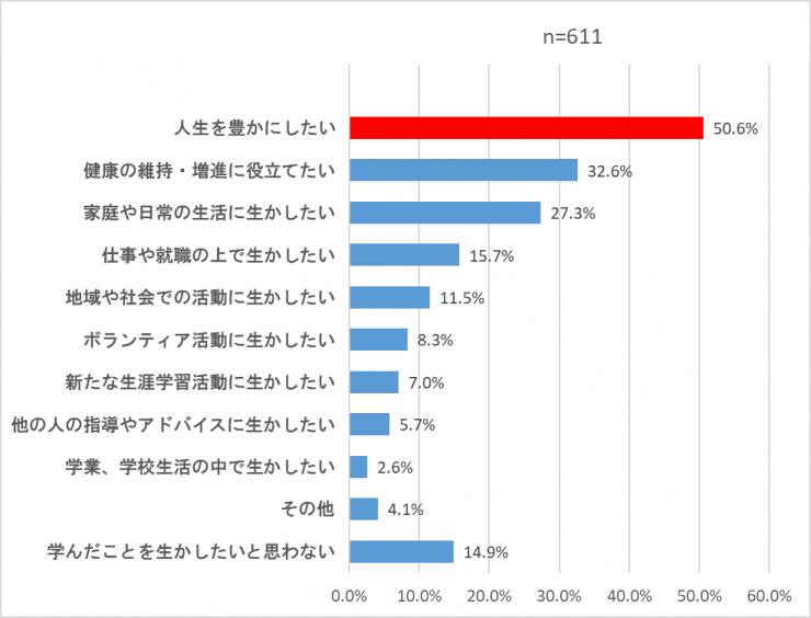 あなたは、これまでの生涯学習活動で学んだ知識や技能、経験等について、今後どのように生かしたいと思いますか。