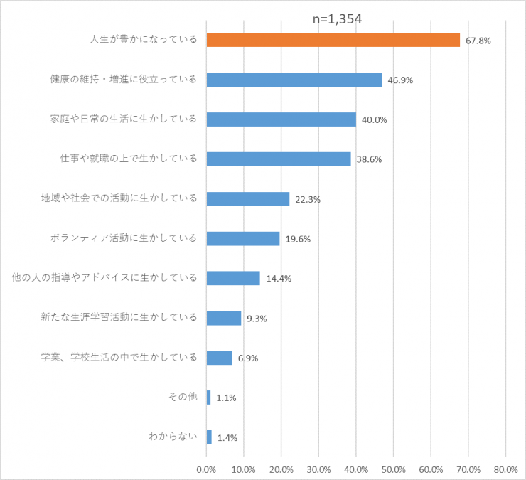 あなたは、これまでの生涯学習活動で学んだ知識や技能、経験等をどのように生かしていますか。（あてはまるものすべて）