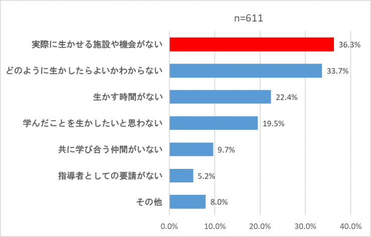 あなたが、これまでの生涯学習活動で学んだ知識や技能、経験を生かしていないのはなぜですか。