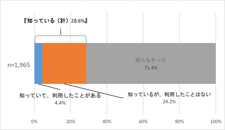 「生涯学習ステーション」を知っていますか。また、利用したことはありますか。