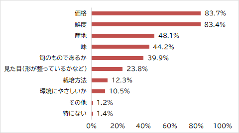 質問1