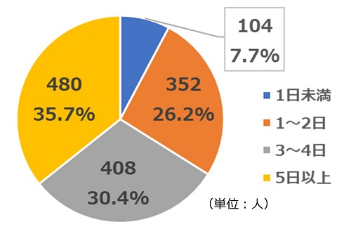 2023年1月質問4活動日数