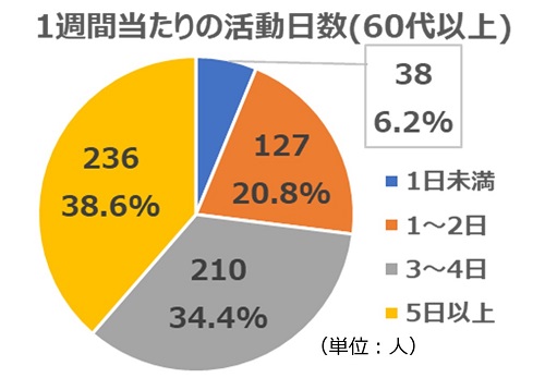 2023年1月質問4(年代別60代以上)