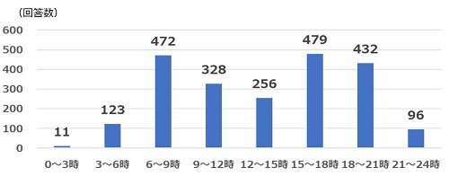 2023年1月質問5主な活動時間帯