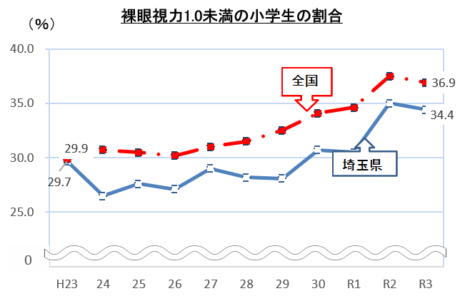 裸眼視力1.0未満の小学生の割合