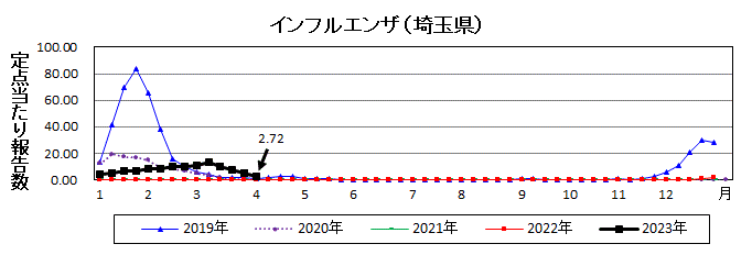 埼玉県インフルエンザ流行グラフ