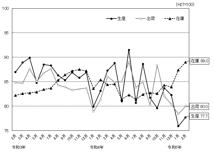 総合指数の推移のグラフ