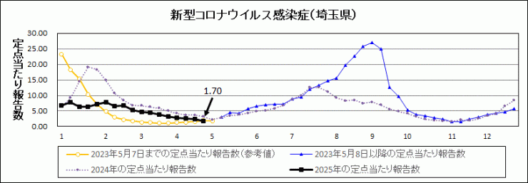R7年17週covid-19定点当たり報告数