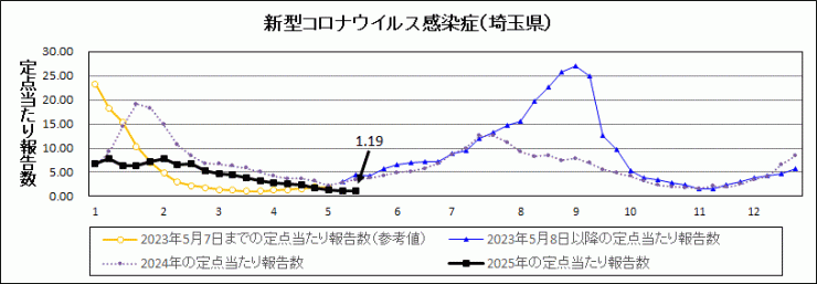 R7年20週covid-19定点当たり報告数