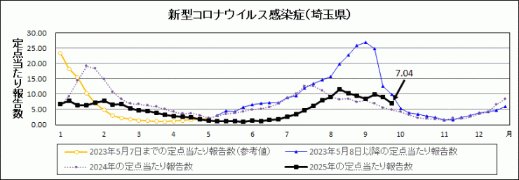 R7年39週covid-19定点当たり報告数