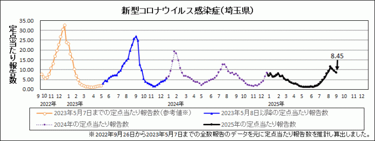 R7年36週covid-19定点当たり報告数